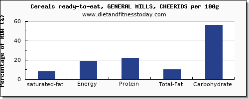 saturated fat and nutrition facts in cheerios per 100g